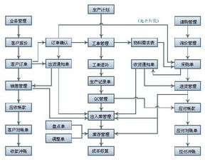 東莞制衣廠個性化ERP系統(tǒng)開發(fā)解決方案