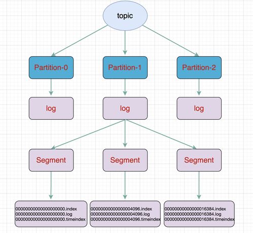 大數(shù)據(jù)Kafka學(xué)習(xí)（四） 文件存儲(chǔ)與數(shù)據(jù)處理存儲(chǔ)服務(wù)詳解